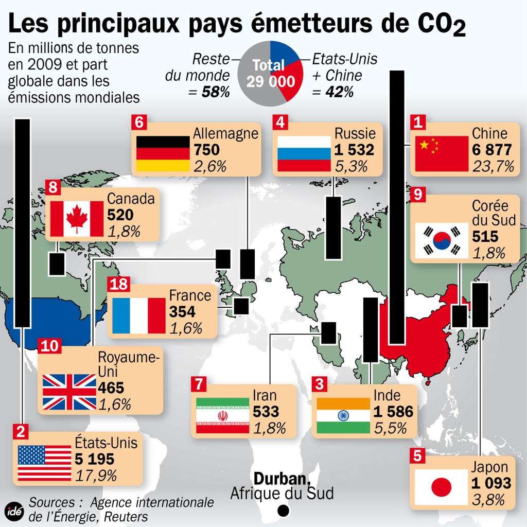Les principaux pays émetteurs de CO2 en 2009. Ce sont en priorité ces pays qui doivent reconsidérer leur demande énergétique. La Chine et les États-Unis sont les plus gros consommateurs. © Idé