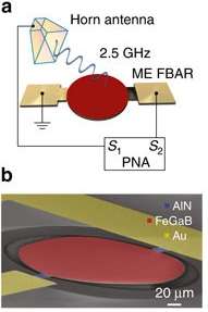 Schéma (a) et vue au microscope électronique à balayage (b) de l'antenne sensible aux ondes de 2,5 GHz. Le dispositif est qualifié de ME FBAR pour « magnétoélectrique » et « thin-film bulk acoustic wave resonator ». Gravé sur une puce aux contacts d'or (Au), il est composé de nitrure d'aluminium (AlN) et d'un alliage de fer, de gallium et de bore (FeGaB). Une antenne en cornet (Horn antenna) émet le signal et la réponse de l'antenne est analysée par un appareil de mesure (PNA). La barre d'échelle correspond à 20 microns (20 millièmes de millimètre). © Tianxiang Nan et al., Nature Schéma (a) et vue au microscope électronique à balayage (b) de l'antenne sensible aux ondes de 2,5 GHz. Le dispositif est qualifié de ME FBAR pour « magnétoélectrique » et « thin-film bulk acoustic wave resonator ». Gravé sur une puce aux contacts d'or (Au), il est composé de nitrure d'aluminium (AlN) et d'un alliage de fer, de gallium et de bore (FeGaB). Une antenne en cornet (Horn antenna) émet le signal et la réponse de l'antenne est analysée par un appareil de mesure (PNA). La barre d'échelle correspond à 20 microns (20 millièmes de millimètre). © Tianxiang Nan et al., Nature