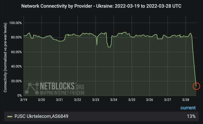 Sur ce graphique, on voit bien l'effondrement du réseau d'Urktelecom. © NetBlocks