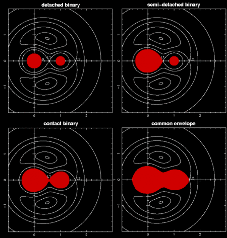 Les différents types de binaire, détachées, semi-détachées, à contact et enfin à enveloppe commune dans leur potentiel gravitationnel. Notez L1, le point de Lagrange 1( Crédit : Vik Dhillon, University of Sheffield).