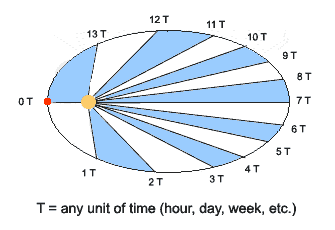 Illustration de la deuxième loi de Kepler, la loi des aires. Entre deux instants séparés par une durée T, la surface balayée par le segment (chaque portion bleue ou blanche) reliant le Soleil et la planète est constante, ce qui implique un mouvement plus rapide lorsque la distance est plus petite. © David J. C. MacKay