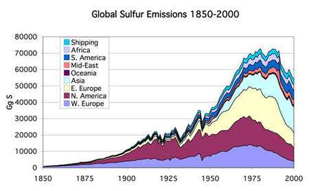 Sulfur émission 1850-2000.