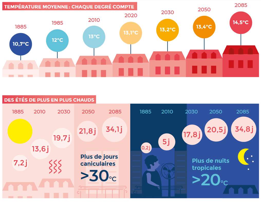 L'évolution des températures à Paris de 1885 à 2085. © Ville de Paris