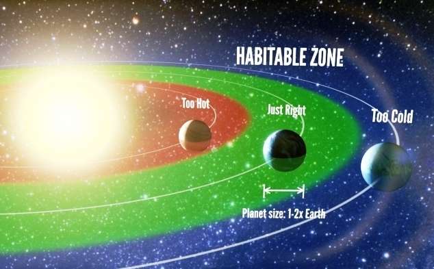 On pense savoir maintenant que des exoterres, c'est-à-dire des exoplanètes avec un rayon compris entre une et deux fois celui de la Terre et où de l’eau liquide pourrait exister, se trouvent en grand nombre dans la Voie lactée. Comme il est montré ici, elles ne sont ni trop proches ni trop éloignées de leur soleil. C'est uniquement dans la zone d'habitabilité (habitable zone, en anglais) représentée en vert que les températures de surface sont compatibles avec une vie telle que nous la connaissons. © Petigura and Marcy, UC Berkeley-Howard, UH-Manoa