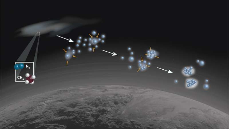 La formation des brumes organiques sur Pluton. © Carnegie Institution for Science/Katy Cain