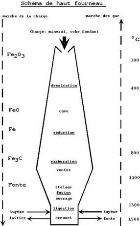 Le Haut Fourneau Et Son Fonctionnement | Dossier