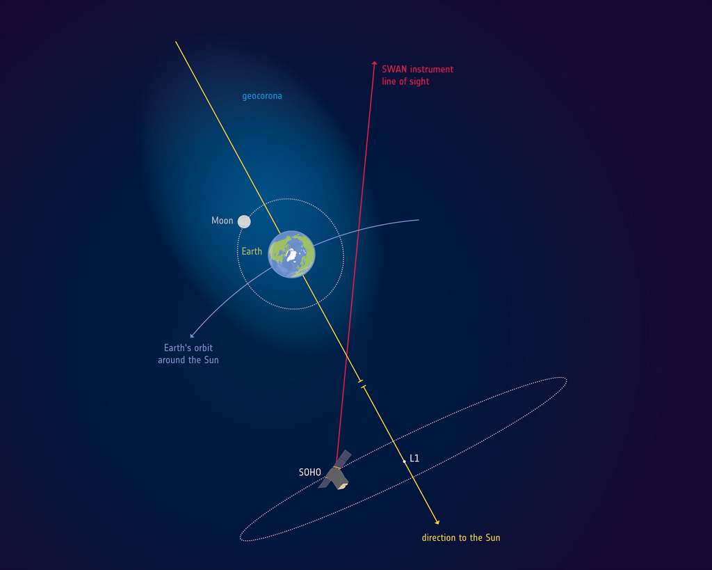 La géocouronne de la Terre observée par Soho et l'instrument Swan (l'illustration n'est pas à l'échelle). © ESA