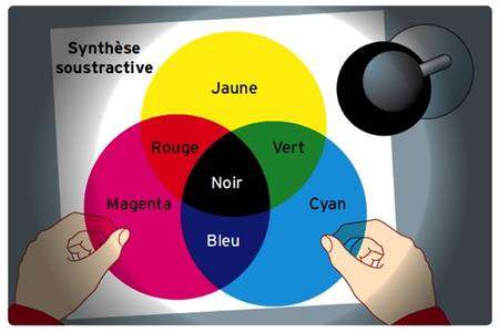 La Synthese Soustractive Des Couleurs Dossier