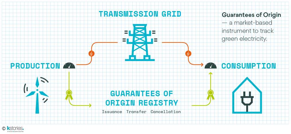 The Powernext organization issues energy certificates of origin, which allow suppliers to distribute a certain quantity of green energy to consumers who have subscribed to a “green” offer.  © Powernext