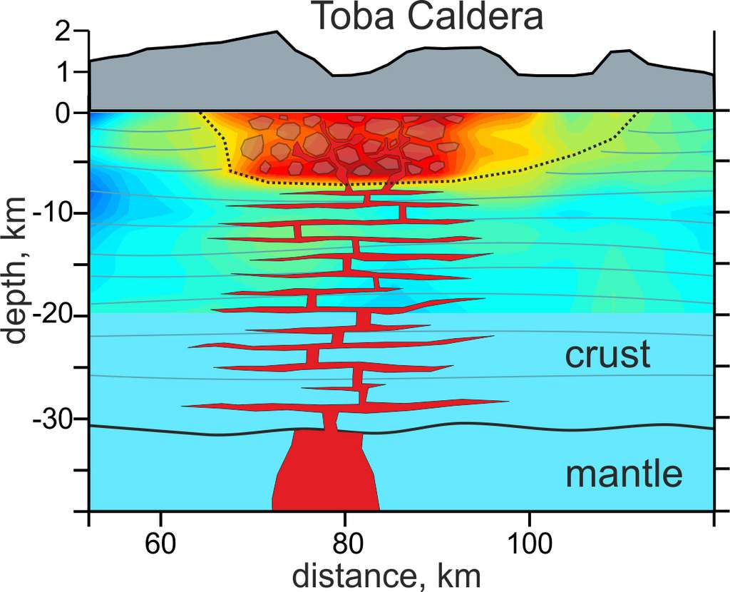 Interprétation de la structure sismique sous la caldeira de Toba. De la surface jusqu'à 7 km de profondeur, une zone de faible vitesse (en rouge sur la figure) a été formée par les dépôts de la dernière éruption. En dessous de cette profondeur, on trouve dans la croûte (crust) des couches de roches magmatiques horizontales (sills), dont certaines sont encore partiellement fondues, surplombant le manteau (mantle). © Ivan Koulakov, CNRS-Insu