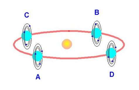 Uranus lors de sa révolution de 84 années autour du Soleil, avec représentation schématique du plan orbital de ses satellites (proportions non respectées). En A et B, éclipses possibles. En C et D, éclipses impossibles.