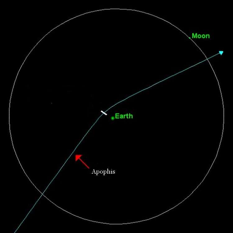 Trajectoire d'Apophis le 13 avril 2029. Le tiret blanc à proximité de la Terre indique la marge d'erreur possible actuellement estimée. © Nasa