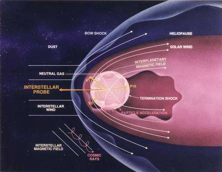 Figure 1. Cliquez pour agrandir. Un schéma montrant les différentes composantes de l'héliosphère en rose au contact du milieu interstellaire en bleu. Crédit : Nasa