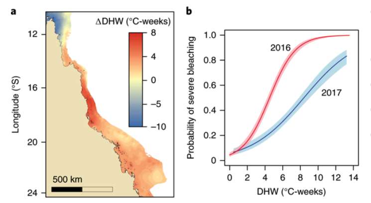 Differenza della temperatura dell'acqua tra il 2016 e il 2017 (a), il colore indica l'intensità del riscaldamento. E probabilità di sbiancamento nel 2016 e 2017 (b), in funzione della temperatura. © Terry Hughes et al, Nature Climate Change, 2018.