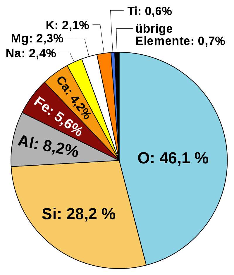 Composition massique moyenne de la croûte continentale. © Henry Mühlpfordt, Wikimedia Commons, CC by-sa 4.0