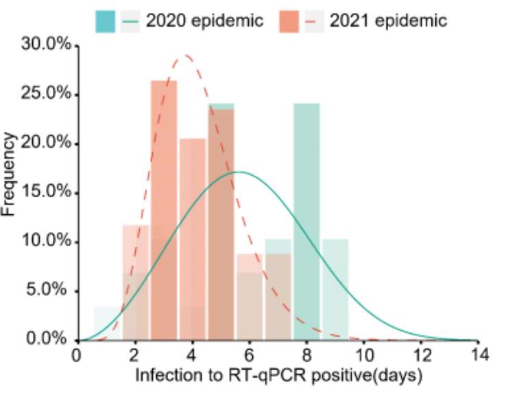 Le variant Delta, responsable de l'épidémie de 2021, est détectable au bout de quatre jours post-infection. Alors que les variants de l'épidémie de 2020 n'étaient détectables qu'après six jours. © Baisheng Li et al. MedRxiv