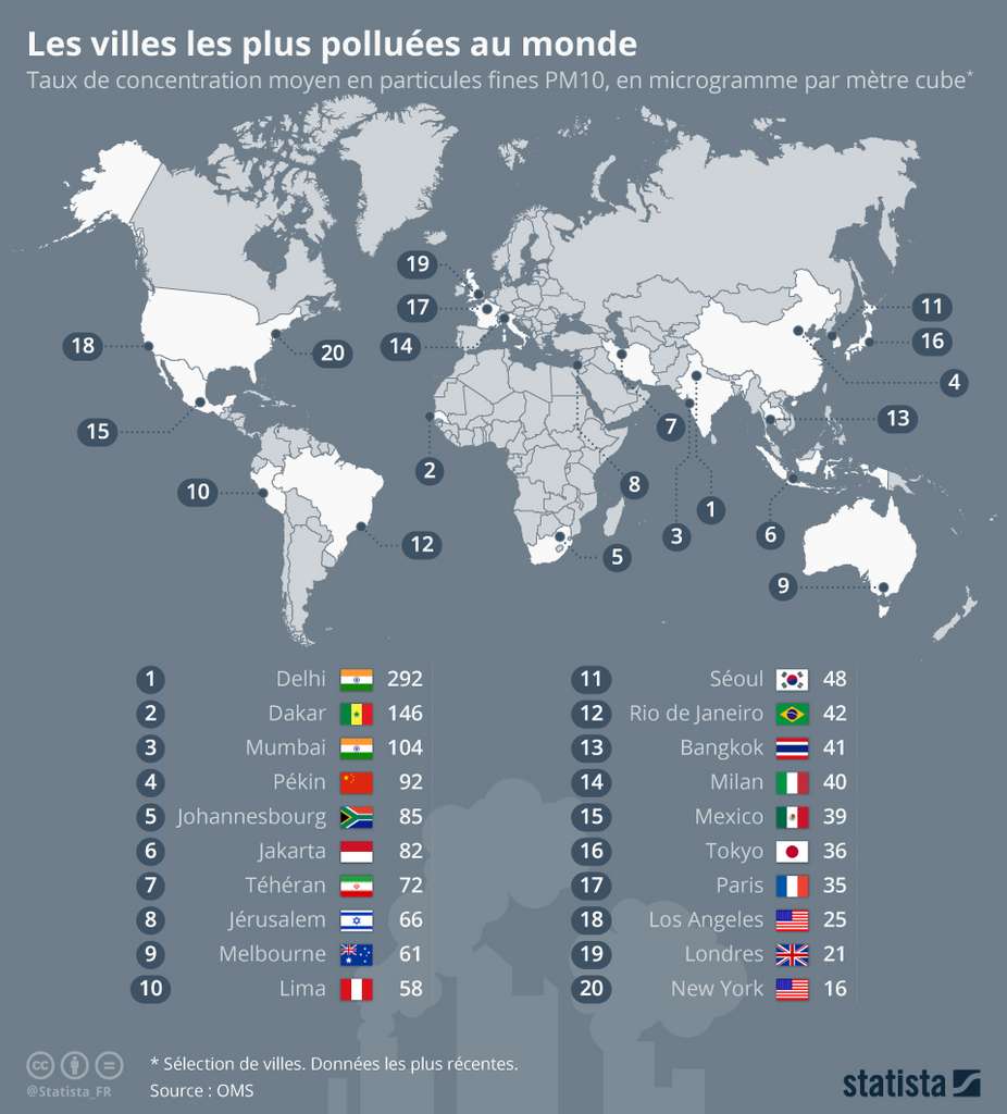 La majorité des villes les plus polluées se situent en Afrique et en Asie. Mais même les villes européennes, comme Paris ou Milan, ne respectent pas les normes préconisées par l’OMS. © Statista