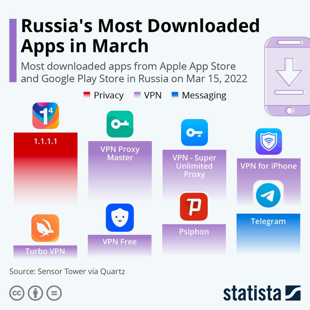 Le Top 4 des applis les plus téléchargées en Russie ne concerne que des applications pour se connecter de manière anonyme ou pour se connecter à des services censurés. © CloudFlare