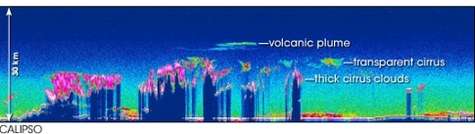 Profil obtenu grâce au Lidar de Calipso ( Crédits : NASA Langley Research Center) Profil obtenu grâce au Lidar de Calipso ( Crédits : NASA Langley Research Center)