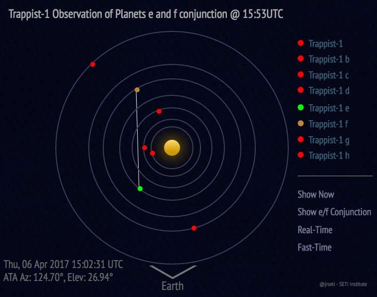 Une vue de l'état du système planétaire connu de Trappist-1 dans une simulation numérique montrant l'alignement des deux exoplanètes Trappist-1e et Trappist-1f avec la Terre. © SETI Institute, NASA Exoplanet Archive, Jon Richards