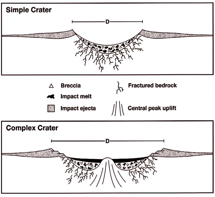 En haut, un cratère simple (simple crater), en forme de bol, avec des bords surélevés. En bas, un cratère complexe (complex crater), plus large, avec un pic central, des terrasses et des dépôts. © Nasa, DP