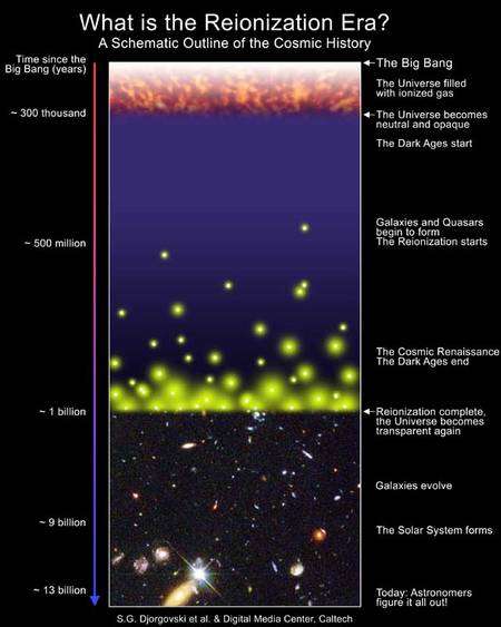La chronologie supposée de l'Univers, de la recombinaison jusqu'à nos jours avec les âges sombres (dark ages). Crédit : Caltech