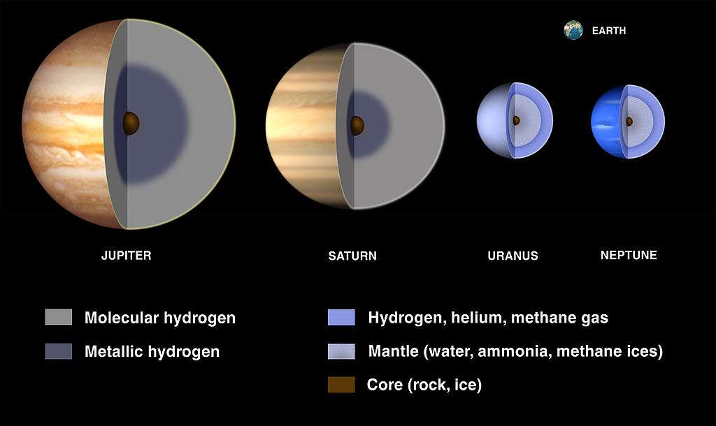 Une comparaison des modèles couramment admis des intérieurs des géantes gazeuses (Jupiter, Saturne) et de glaces (Uranus, Neptune). Elles auraient toutes un petit cœur rocheux mais enrobé dans des couches de composition et d’état différents justifiant une séparation en deux grandes classes des planètes géantes dans notre Système solaire. Les tailles sont comparées à celle de la Terre (Earth). © Nasa