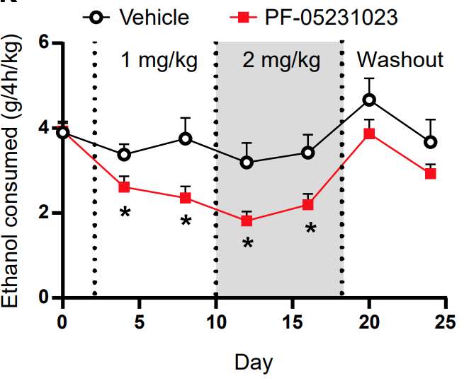 Comparaison de la prise d'alcool entre les singes non traités (en noir) et traités (en rouge) avec l'analogue de FGF21. © Kyle H. Flippo et al. Cell Metabolism