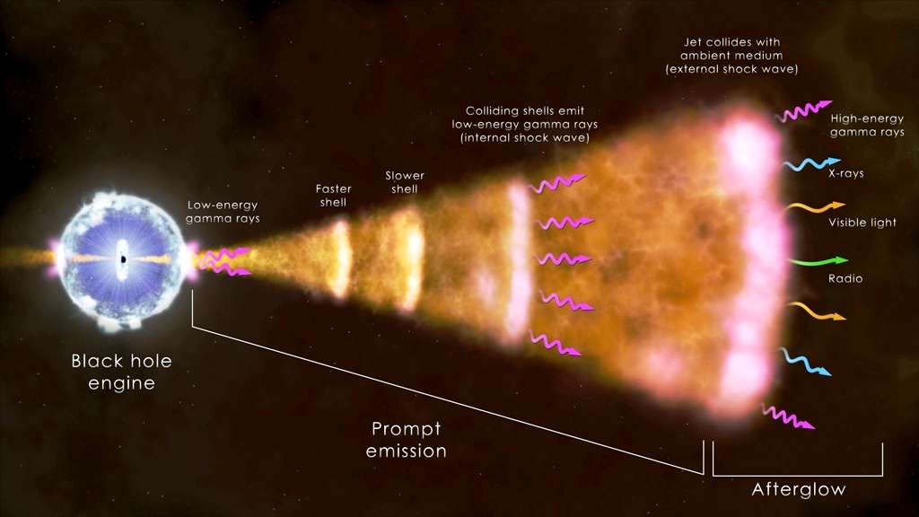 Un Sursaut Gamma Long Exceptionnel Surprend Les Astrophysiciens