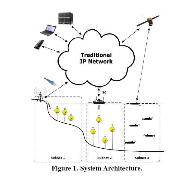 Ce schéma illustre l’architecture du réseau Internet sans fil sous-marin. En jaune figurent les capteurs qui forment un maillage basé sur l’échange d’ondes sonores. Un routeur, qui peut être placé sur un bateau ou une antenne terrestre, reçoit ce signal et le convertit en ondes radio qui sont transmises à un réseau cellulaire (3G) ou satellite. Des ordinateurs et terminaux sans fil peuvent alors s’y connecter comme sur un réseau IP classique. Le système pourrait également être utilisé par des sous-marins comme le montre la partie « subnet3 ». © State University of New York at Buffalo