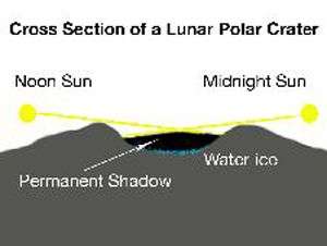 Vue en coupe d'un cratère lunaire situé au niveau du pôle suffisamment profond pour que la lumière solaire n'en éclaire jamais le centre (Noon Sun : soleil à midi. Midnight Sun : soleil à minuit. Permanent shadow : ombre perpétuelle. Water ice : glace d'eau) Crédit Nasa