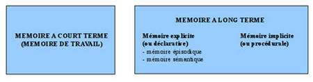 Les différents types de mémoire