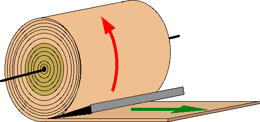 Figure 25. Déroulage d'une bille de bois. La bille de bois est animée d'un mouvement de rotation (flèche rouge). Un couteau est appuyé contre la bille. Une mince feuille de bois en section tangentielle de largeur de la bille et de longueur indéfinie est formée (flèche verte). © Photo R. Prat