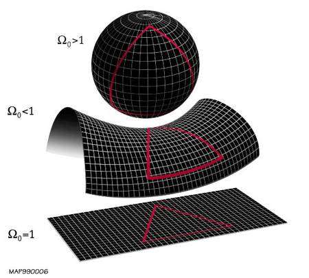 Selon les valeurs de Oméga, la géométrie spatiale d'un Univers homogène n'est pas la même (voir ci-dessus dans le texte). Crédit : Nasa
