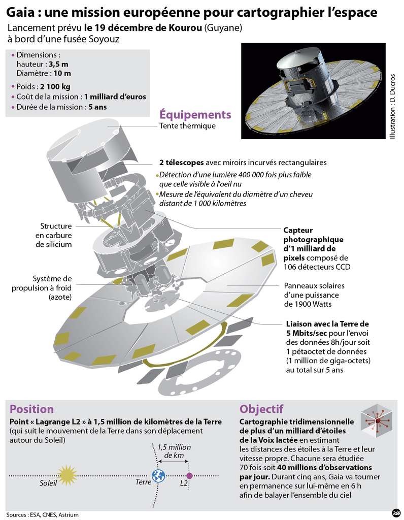 Cette infographie résume un certain nombre de données liées au télescope spatial Gaia, lancé ce 19 décembre. © Idé