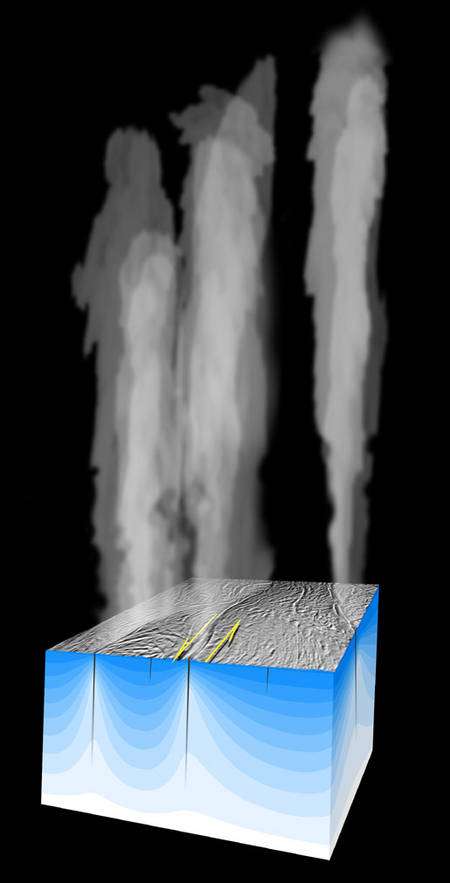 Coupe de l'intérieur d'Encelade au niveau des failles du pôle sud. En jaune, les directions des mouvements causés par les forces de marée et générant de la chaleur. © Jet Propulsion Laboratory, University of Santa Cruz