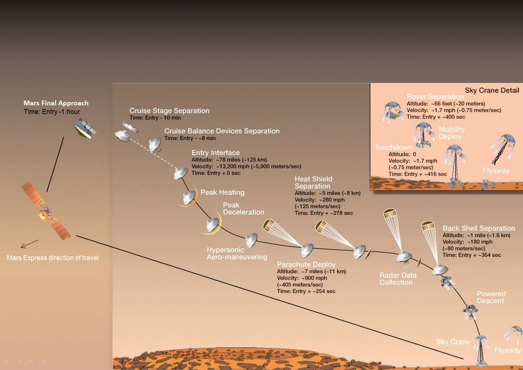Détail de la phase d'atterrissage de Curiosity, la plus audacieuse jamais tentée pour poser un engin sur la Planète rouge. Parmi les étapes : la séparation de la coque arrière (back shell separation), le déploiement du parachute (parachute deploy) et l'approche finale vers Mars (Mars final approach). © Nasa, Esa