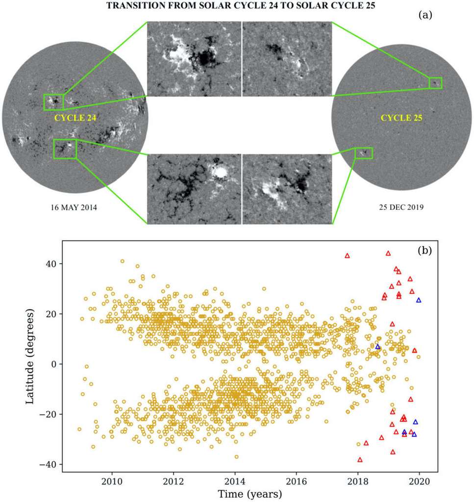 De nouvelles r&eacute;gions magn&eacute;tiques apparaissent sur le Soleil avec une polarit&eacute; oppos&eacute;e &agrave; celle du cycle 24. Sur le haut de l&rsquo;image, les taches noires et blanches. Les premi&egrave;res taches solaires pr&eacute;sentant les polarit&eacute;s magn&eacute;tiques caract&eacute;ristiques du cycle 25 ont m&ecirc;me commenc&eacute; &agrave; voir le jour. Sur le bas de l&rsquo;image, la localisation de ces r&eacute;gions &agrave; des latitudes &eacute;lev&eacute;es (triangles rouges et bleus), comme c&rsquo;&eacute;tait le cas au d&eacute;but du cycle 24 (premiers cercles jaunes). &copy; IISER Kolkata