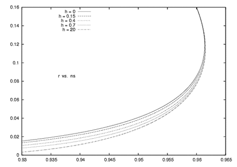 Prédictions pour r (le rapport entre perturbations scalaires et tensorielles) en fonction de l'index du spectre scalaire ns pour différentes valeurs de l'asymétrie |h| du potentiel. Une valeur maximum de ns est trouvée: nsmax = 0.961528 et la valeur correspondante r est r max = 0.114769. La valeur maximale de r est r absolute-max = 0.16 et correspond à un potentiel purement quadratique. Pour ns = 0.95 (valeur centrale observée), 0.03