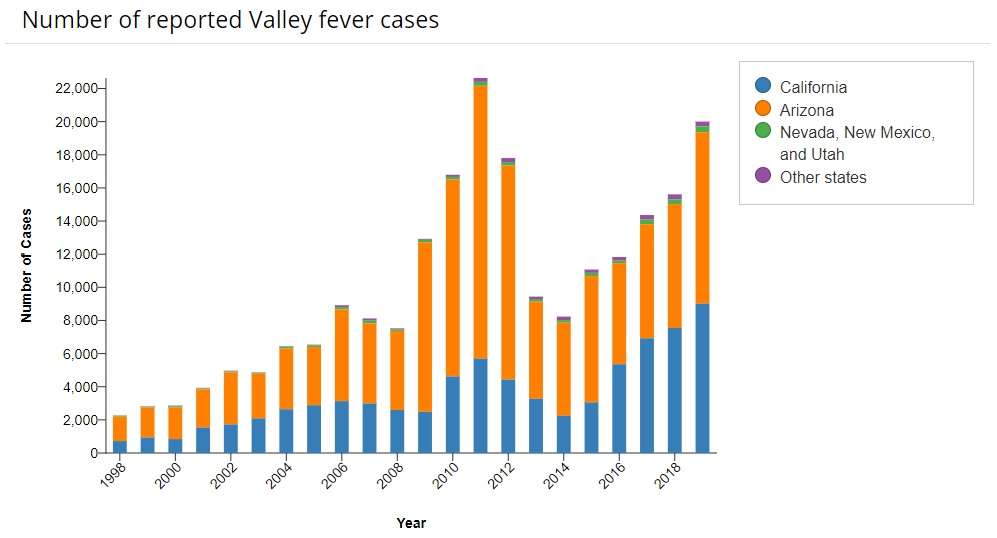 L'évolution du nombre de cas de « fièvre de la vallée » entre 1998 et 2019. © CDC 
