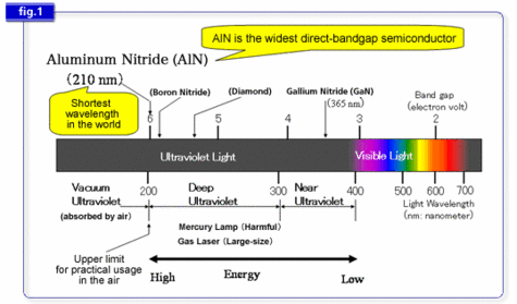 La plus courte longueur d'onde émise par un semi-conducteur dans le spectre de l'ultraviolet. Crédits : NTT- Basic Research Laboratories