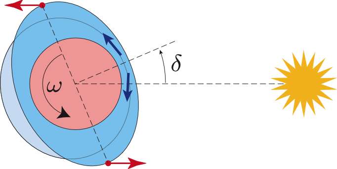 Effet de marée thermique exercé par le Soleil sur Vénus. © J. Laskar, IMCCE/CNRS, Observatoire de Paris