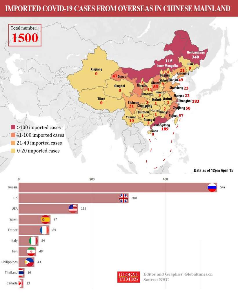 Nombre de cas importés en Chine. © Global Times, Twitter