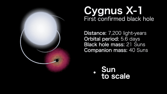 Cygnus X1 le premier trou noir stellaire découvert. Son étoile compagne contient 40 masses solaires et elle boucle son orbite en 5,6 jours. Le Soleil (sun en anglais) est représenté à l'échelle en bas à droite (son diamètre est d'un peu plus d'un million de kilomètres. © Nasa's Goddard Space Flight Center and Scientific Visualization Studio
