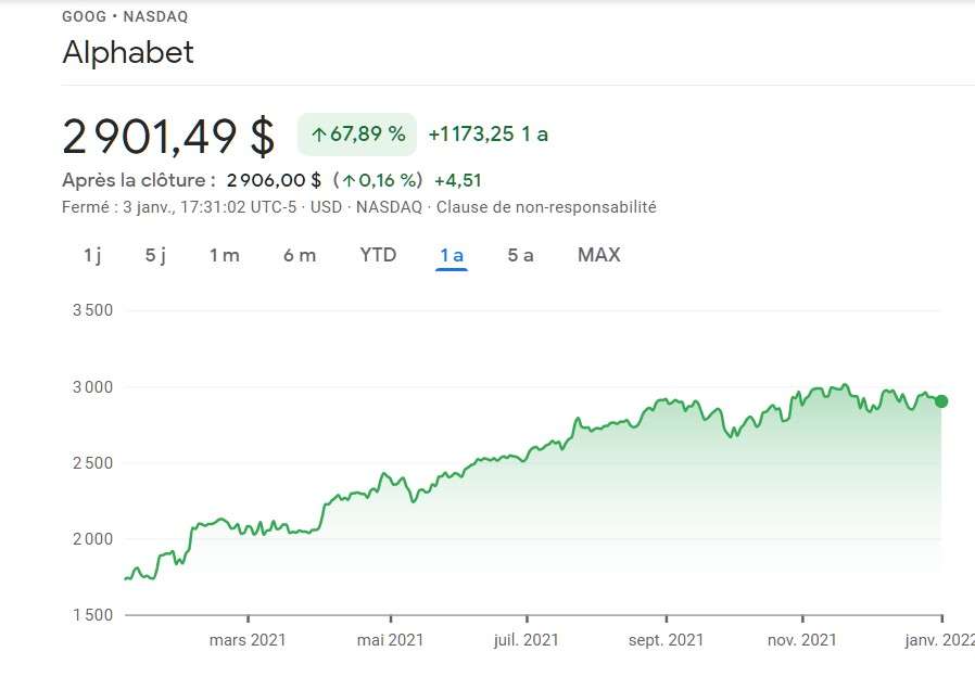La progression du cours de Alphabet – la maison mère de Bitcoin – montre une progression de 67,89 % sur l'année ! © Google Finance