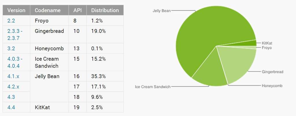 Ces chiffres issus du tableau de bord officiel Android illustrent la fragmentation de l’OS, dont les cybercriminels tirent parti. Seulement 2,5 % des terminaux possèdent la version la plus récente d’Android, alias KitKat, qui est disponible depuis le 31 octobre 2013. © Google