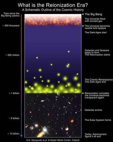 Une chronologie de l'histoire de l'Univers observable se déroulant de haut en bas. Après la recombinaison, les étoiles n'existent pas encore pas plus que les galaxies. La matière baryonique de l'Univers est constituée principalement d'atomes neutres d'hydrogène et d'hélium capables d'absorber de la lumière, c'est le début des Ages sombres (Dark Ages). Les étoiles se forment au cours des premières centaines de millions d'années et leur rayonnement ionise à nouveau une partie de la matière de l'Univers qui devient transparente. C'est la Renaissance cosmique (Cosmic Renaissance). Les galaxies se forment et se rassemblent ensuite en grandes structures. Tous ces phénomènes vont laisser des empreintes sur le rayonnement fossile émis et que nous observons maintenant avec WMap et Planck. Crédit : Caltech