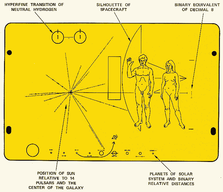 La plaque équipant les sondes Pioneer montre un homme et une femme à l'échelle de la sonde, et la position du Soleil (position of Sun) par rapport à 14 pulsars et au centre de la Galaxie. En haut à gauche, une représentation de la transition hyperfine de l'atome d'hydrogène donne une longueur d'onde de 21 cm, qui peut servir d'unité de mesure. Ainsi, la hauteur de la femme à droite est donnée en numérotation binaire comme étant 8 fois la longueur d'onde de la raie de l'hydrogène (binary equivalent of decimal 8). Les pulsars sont identifiables par leur fréquence de rotation en binaire, exprimée comme un multiple entier de celle de la raie d’hydrogène. En bas, le Système solaire et la planète d'origine de la sonde sont représentés avec les distances relatives des planètes (planets of Solar System and binary relative distances), également en numérotation binaire. © Nasa