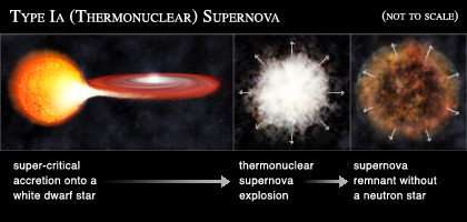 SN Ia, l'étoile progénitrice est une naine blanche. Crédit : NASA/CXC/M.Weiss