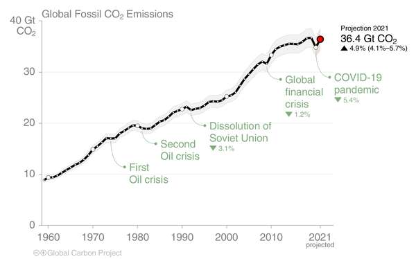 Émissions mondiales de CO₂ pour la période 1960-2020. © Global Carbon Project